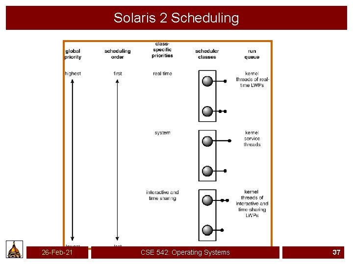 Solaris 2 Scheduling 26 -Feb-21 CSE 542: Operating Systems 37 