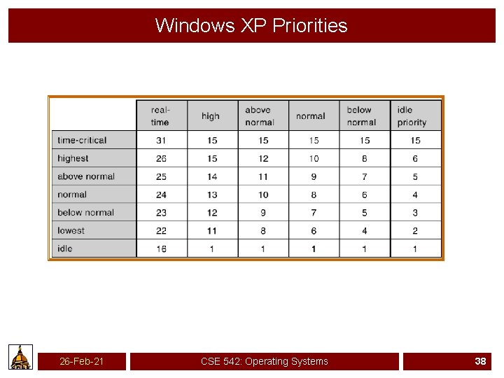 Windows XP Priorities 26 -Feb-21 CSE 542: Operating Systems 38 