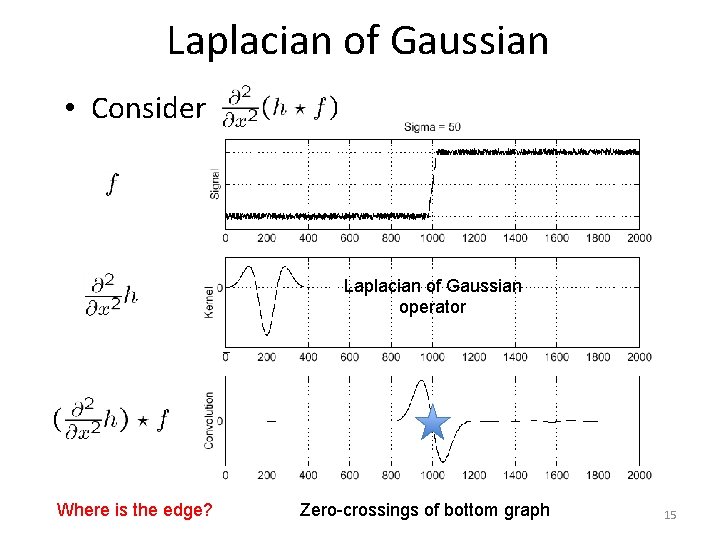 Laplacian of Gaussian • Consider Laplacian of Gaussian operator Where is the edge? Zero-crossings