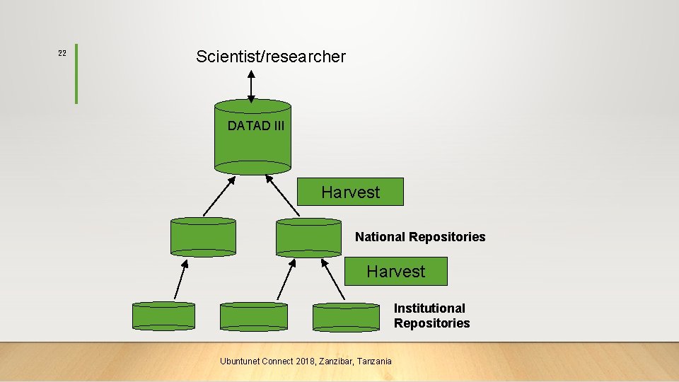 22 Scientist/researcher DATAD III Harvest National Repositories Harvest Institutional Repositories Ubuntunet Connect 2018, Zanzibar,