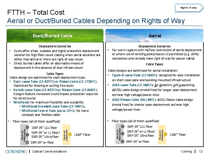 FTTH – Total Cost Aerial or Duct/Buried Cables Depending on Rights of Way Duct/Buried