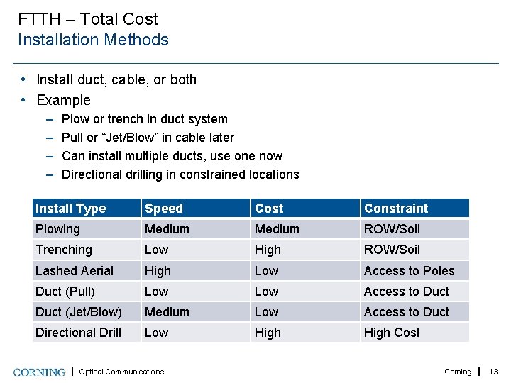 FTTH – Total Cost Installation Methods • Install duct, cable, or both • Example