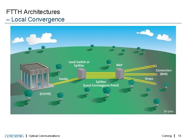 FTTH Architectures – Local Convergence Optical Communications Corning 15 . . . 