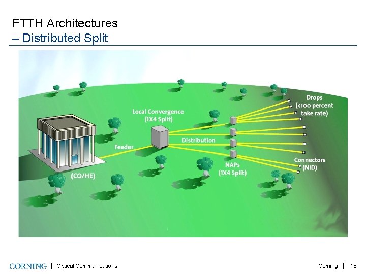 FTTH Architectures – Distributed Split Optical Communications Corning 16 . . . 