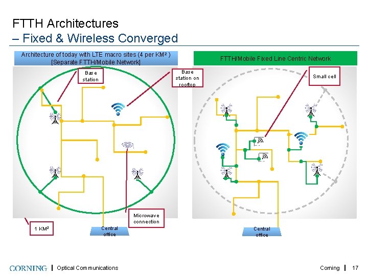 FTTH Architectures – Fixed & Wireless Converged Architecture of today with LTE macro sites