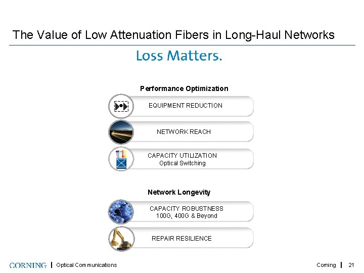 The Value of Low Attenuation Fibers in Long-Haul Networks c Performance Optimization EQUIPMENT REDUCTION