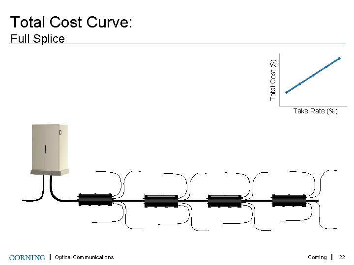 Total Cost Curve: Total Cost ($) Full Splice Take Rate (%) Optical Communications Corning