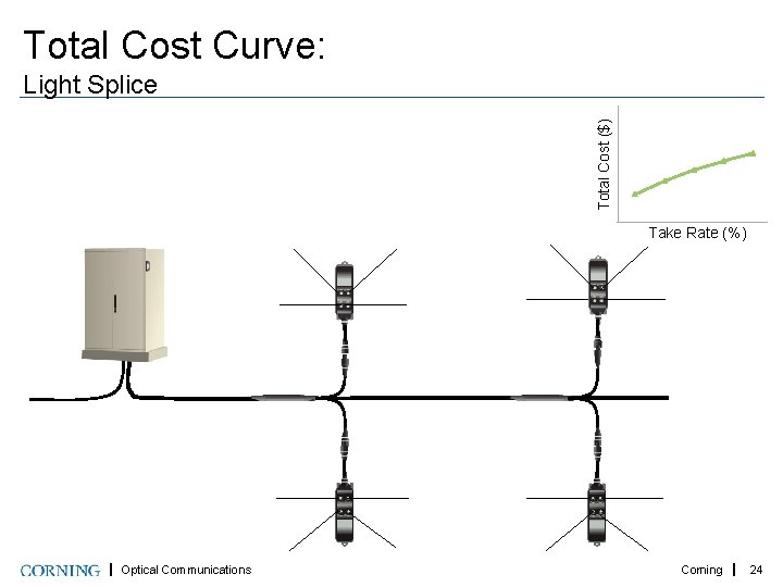 Total Cost Curve: Total Cost ($) Light Splice Take Rate (%) Optical Communications Corning