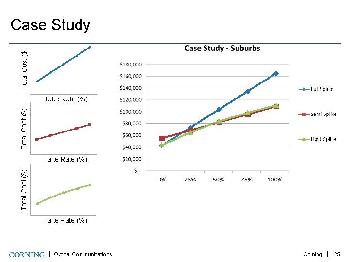 Total Cost ($) Case Study Total Cost ($) Take Rate (%) Optical Communications Corning