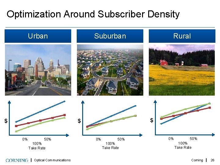 Optimization Around Subscriber Density Urban Suburban $ $ $ 0% 50% 100% Take Rate