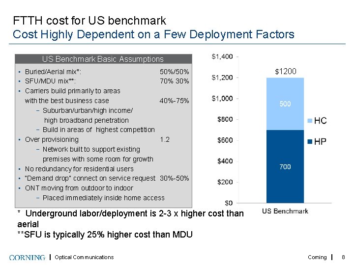 FTTH cost for US benchmark Cost Highly Dependent on a Few Deployment Factors US
