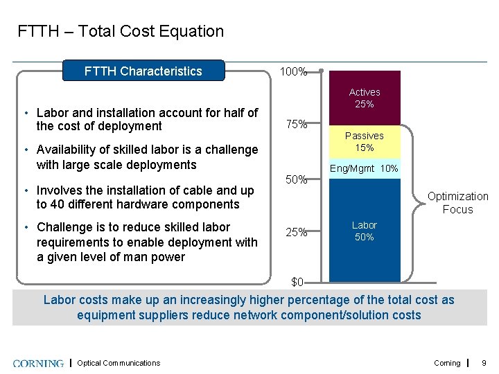 FTTH – Total Cost Equation FTTH Characteristics • Labor and installation account for half