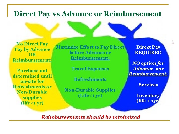Direct Pay vs Advance or Reimbursement No Direct Pay by Advance OR Reimbursement: Purchase