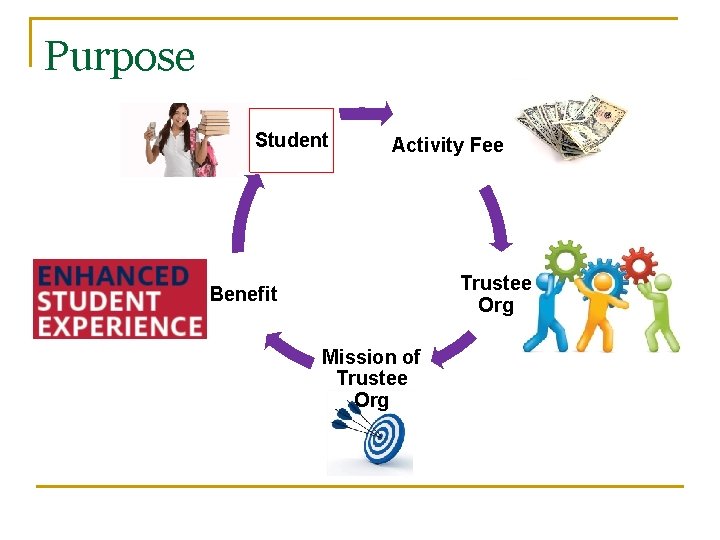 Purpose Student Activity Fee Trustee Org Benefit Mission of Trustee Org 