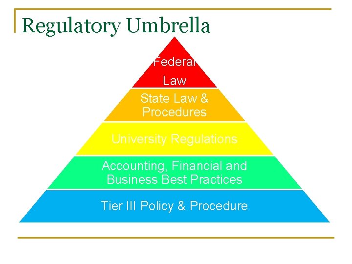 Regulatory Umbrella Federal Law State Law & Procedures University Regulations Accounting, Financial and Business