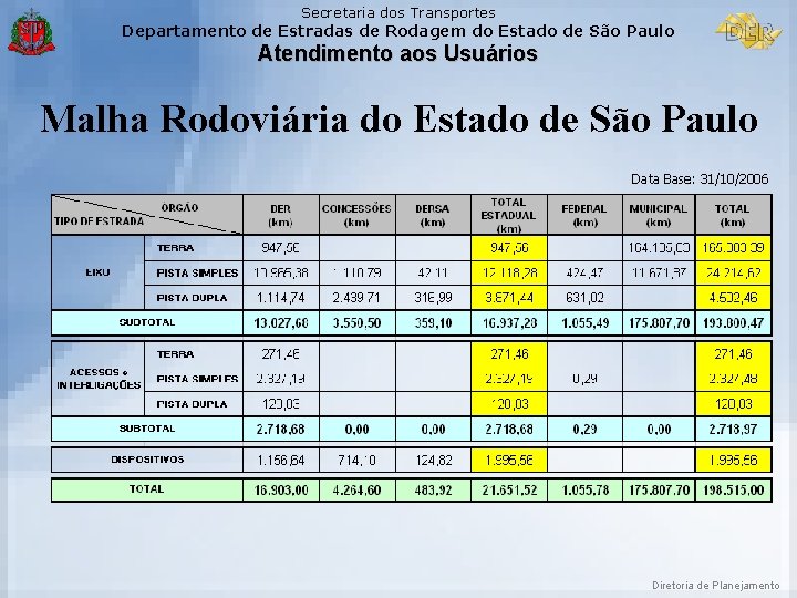 Secretaria dos Transportes Departamento de Estradas de Rodagem do Estado de São Paulo Atendimento