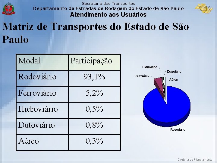 Secretaria dos Transportes Departamento de Estradas de Rodagem do Estado de São Paulo Atendimento