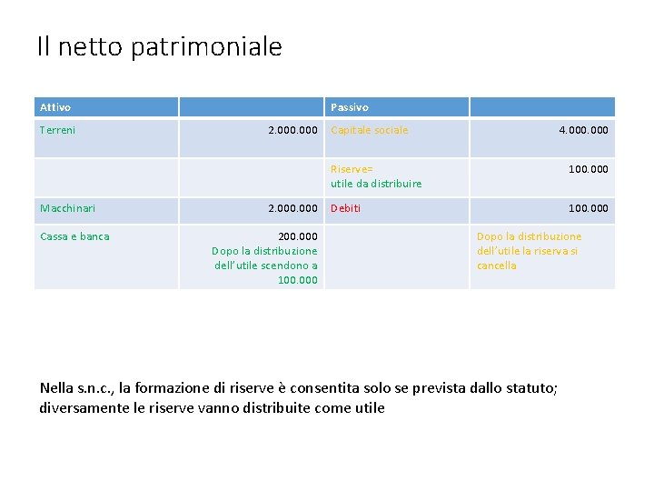 Il netto patrimoniale Attivo Terreni Macchinari Cassa e banca Passivo 2. 000 200. 000