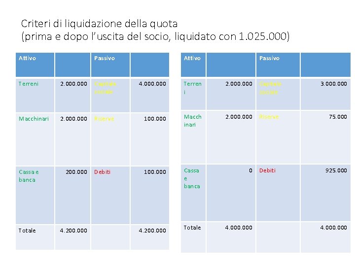 Criteri di liquidazione della quota (prima e dopo l’uscita del socio, liquidato con 1.