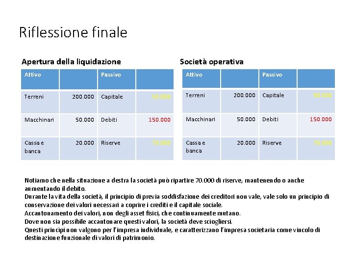 Riflessione finale Apertura della liquidazione Attivo Terreni Società operativa Passivo 200. 000 Capitale Attivo