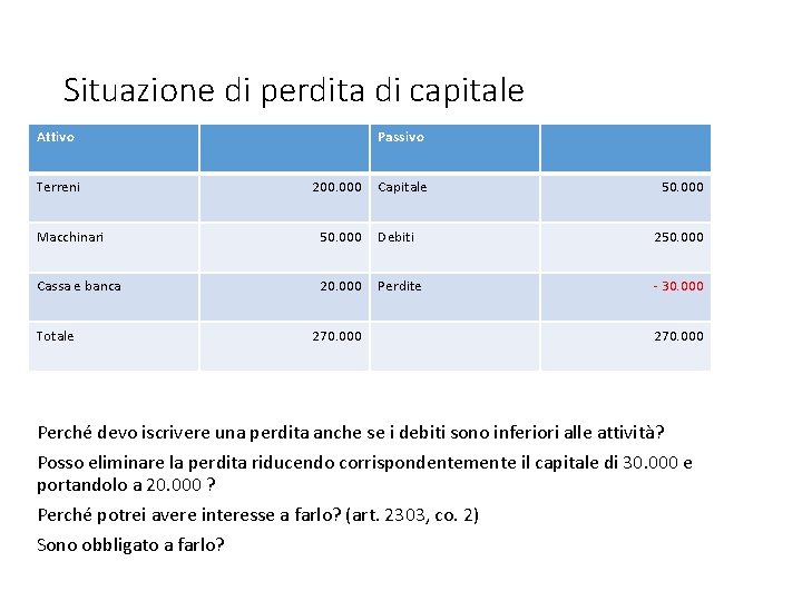 Situazione di perdita di capitale Attivo Terreni Passivo 200. 000 Capitale 50. 000 Macchinari