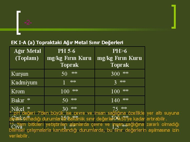 -2 EK I-A (a) Topraktaki Ağır Metal Sınır Değerleri Ağır Metal (Toplam) PH 5