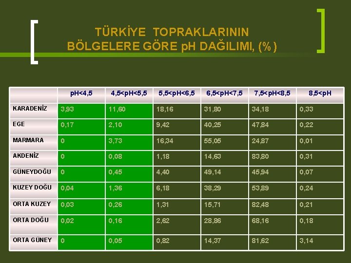 TÜRKİYE TOPRAKLARININ BÖLGELERE GÖRE p. H DAĞILIMI, (%) p. H<4, 5<p. H<5, 5<p. H<6,