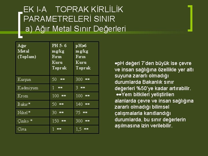 EK I-A TOPRAK KİRLİLİK PARAMETRELERİ SINIR a) Ağır Metal Sınır Değerleri Ağır Metal (Toplam)