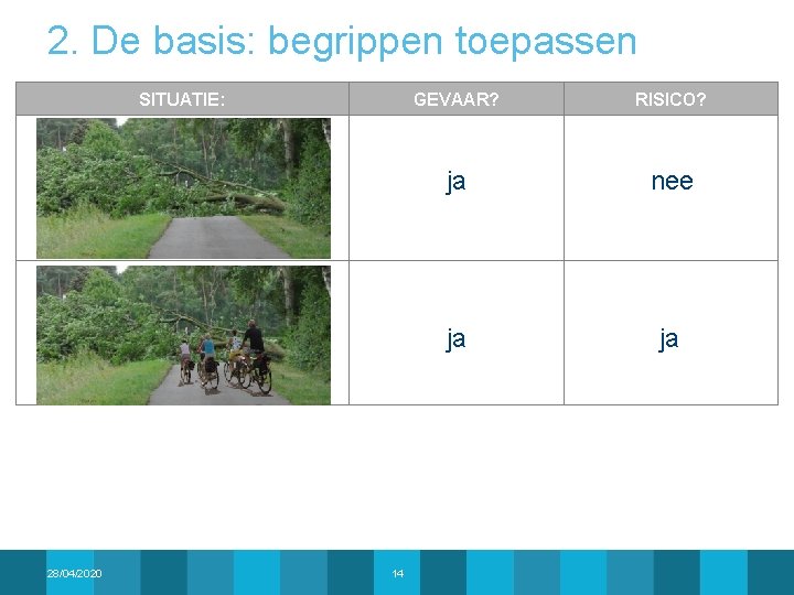 2. De basis: begrippen toepassen SITUATIE: 28/04/2020 14 GEVAAR? RISICO? ja nee ja ja