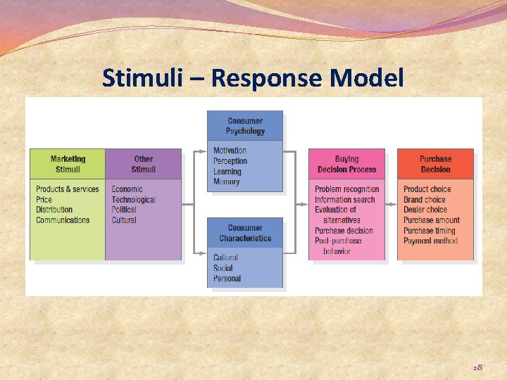 Stimuli – Response Model 28 