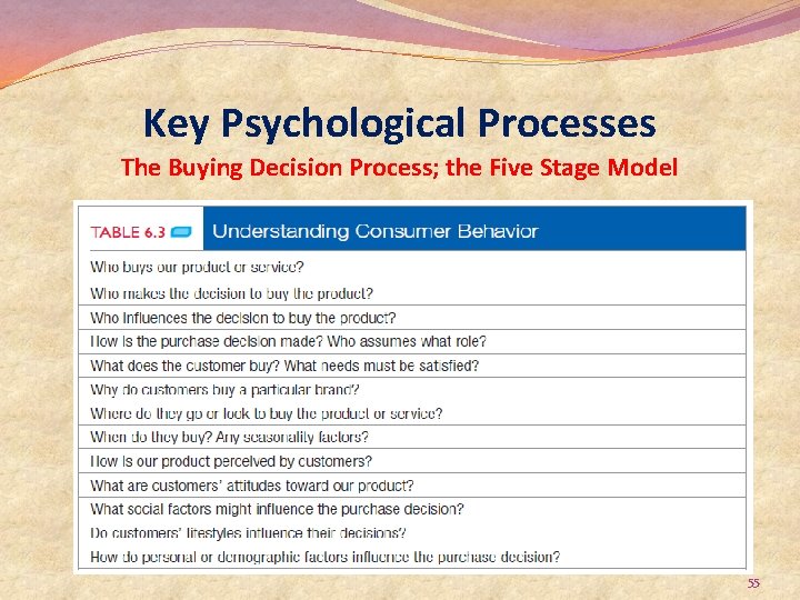 Key Psychological Processes The Buying Decision Process; the Five Stage Model 55 