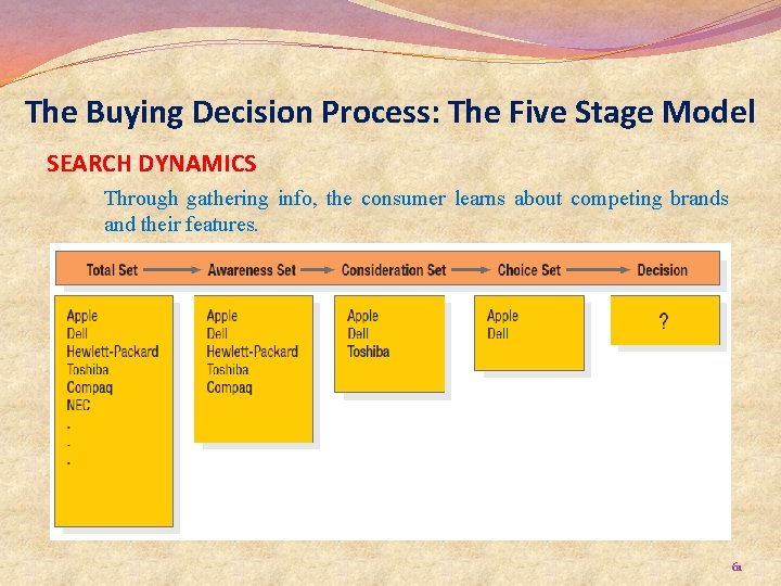 The Buying Decision Process: The Five Stage Model SEARCH DYNAMICS Through gathering info, the