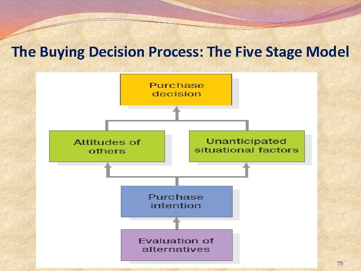 The Buying Decision Process: The Five Stage Model 75 