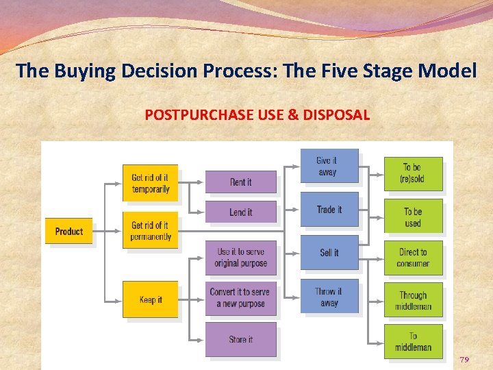 The Buying Decision Process: The Five Stage Model POSTPURCHASE USE & DISPOSAL 79 