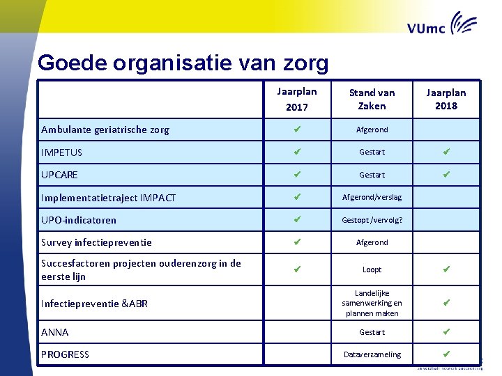 Goede organisatie van zorg Jaarplan 2017 Stand van Zaken Ambulante geriatrische zorg Afgerond IMPETUS