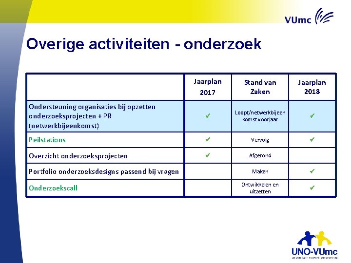 Overige activiteiten - onderzoek Jaarplan 2017 Stand van Zaken Jaarplan 2018 Ondersteuning organisaties bij