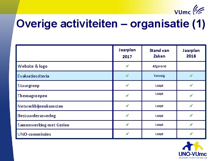 Overige activiteiten – organisatie (1) Jaarplan 2017 Stand van Zaken Website & logo Afgerond