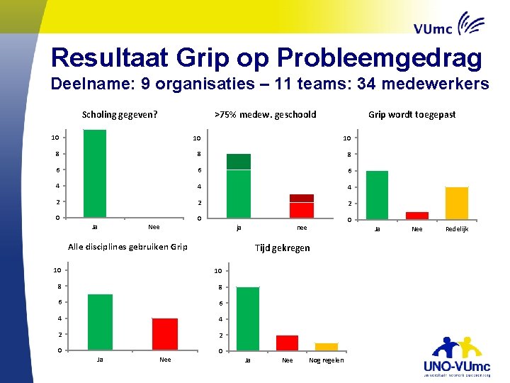 Resultaat Grip op Probleemgedrag Deelname: 9 organisaties – 11 teams: 34 medewerkers Scholing gegeven?