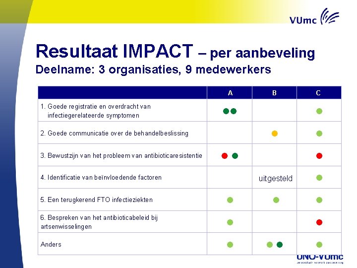 Resultaat IMPACT – per aanbeveling Deelname: 3 organisaties, 9 medewerkers A B C uitgesteld