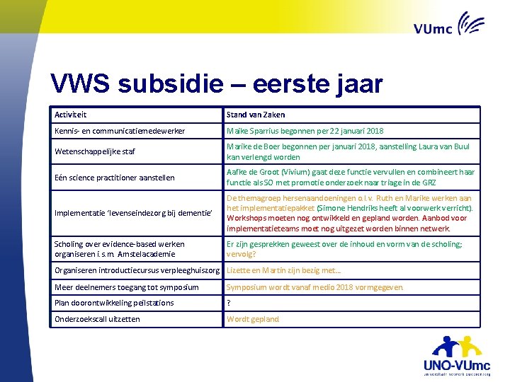 VWS subsidie – eerste jaar Activiteit Stand van Zaken Kennis- en communicatiemedewerker Maike Sparrius