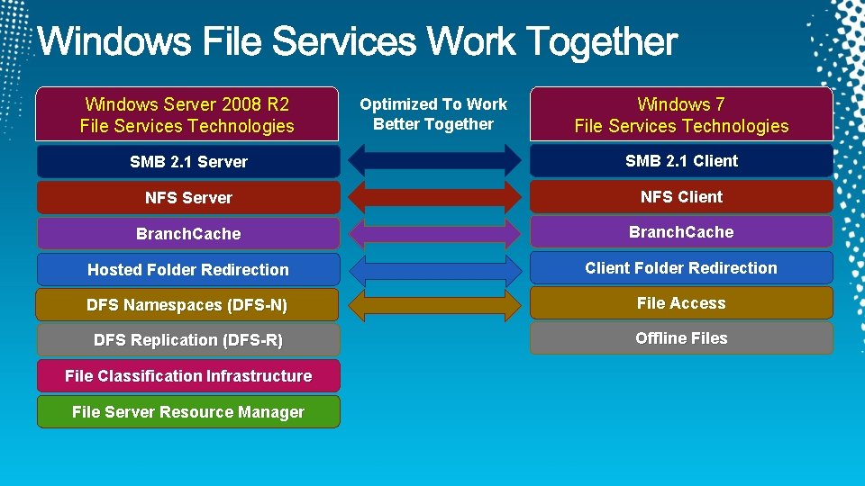 Windows Server 2008 R 2 File Services Technologies Optimized To Work Better Together Windows