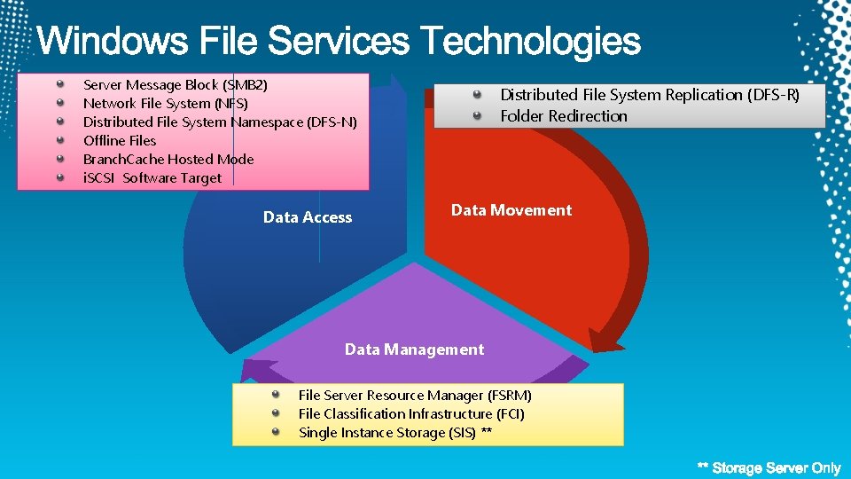 Server Message Block (SMB 2) Network File System (NFS) Distributed File System Namespace (DFS-N)