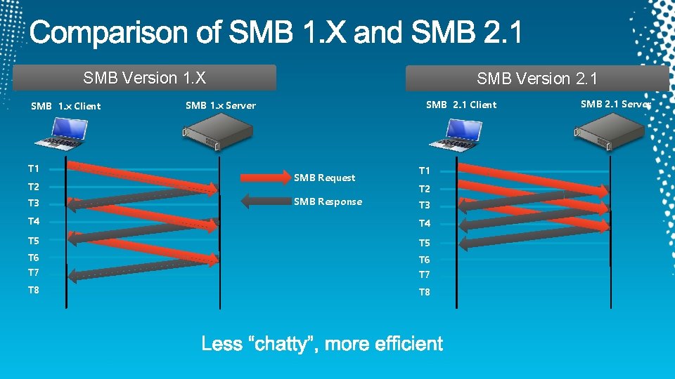 SMB Version 1. X SMB 1. x Client T 1 T 2 T 3