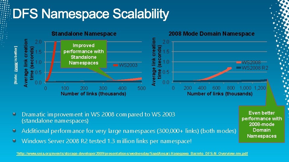 2. 0 Improved performance with Standalone Namespaces 1. 5 1. 0 2008 Mode Domain
