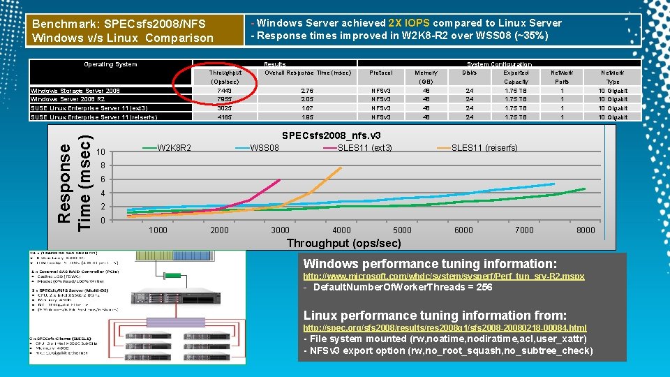 Benchmark: SPECsfs 2008/NFS Windows v/s Linux Comparison Operating System Throughput (Ops/sec) 7443 7955 3025