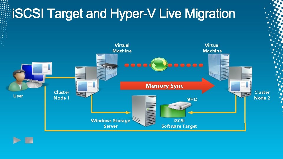 Virtual Machine User Virtual Machine Configuration Memory Content Sync Data Cluster Node 1 VHD