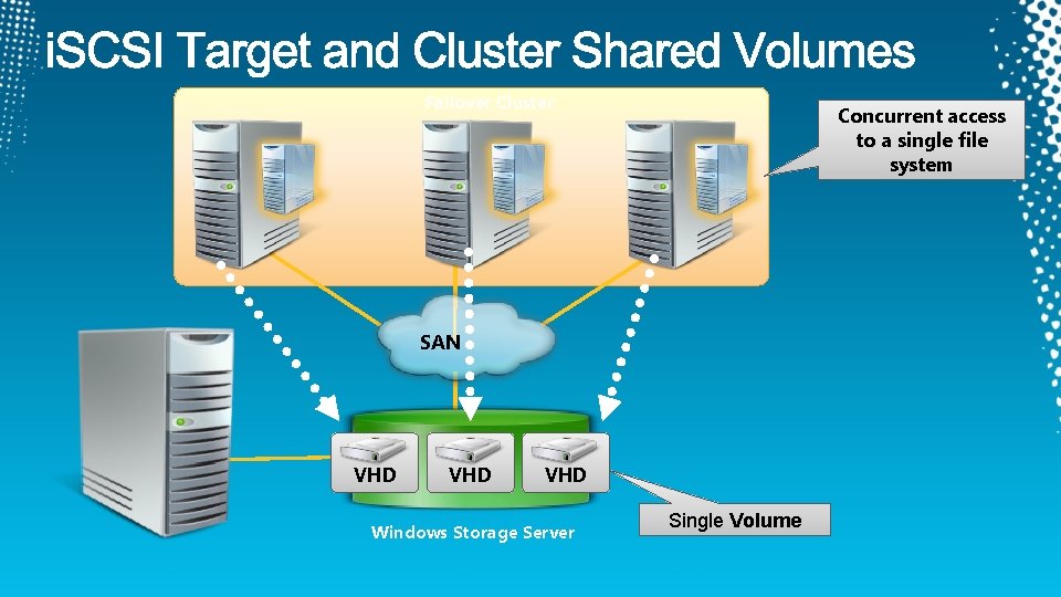 Failover Cluster Concurrent access to a single file system SAN VHD VHD Windows Storage