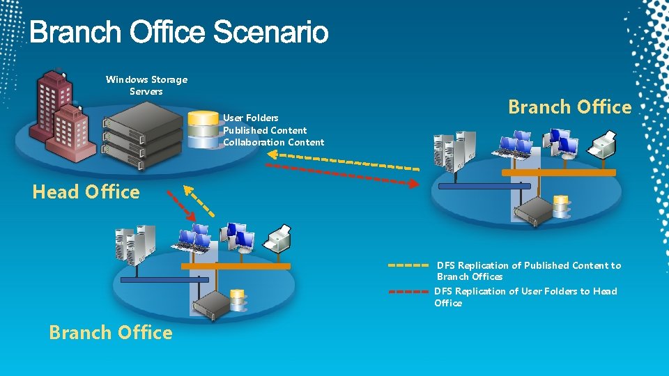 Windows Storage Servers User Folders Published Content Collaboration Content Branch Office Head Office DFS