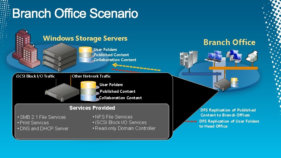 Windows Storage Servers User Folders Published Content Collaboration Content i. SCSI I/O Traffic Head.