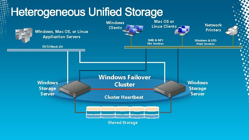 Windows, Mac OS, or Linux Application Servers SMB & NFS File Services i. SCSI